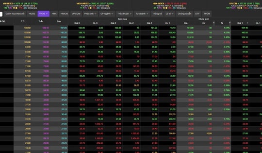 VN-Index tăng 14,33 điểm phiên cuối tuần