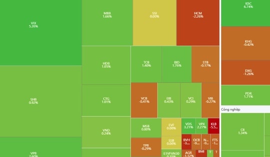 Chứng khoán áp sát đỉnh lịch sử
