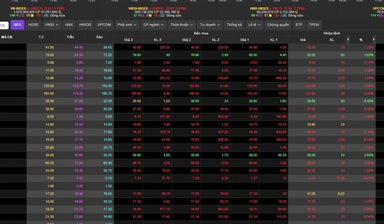 VN-Index điều chỉnh nhẹ