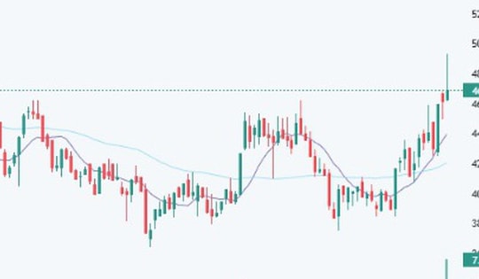 Khuyến nghị mua đối với cổ phiếu DGW