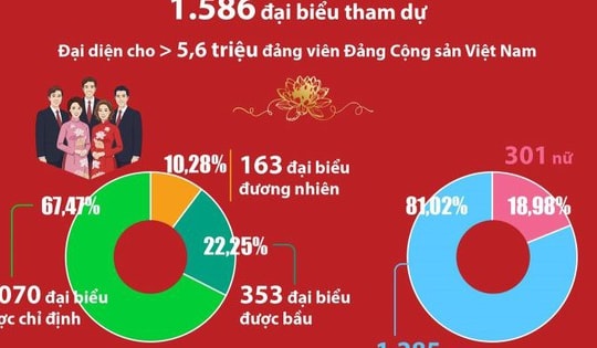 Đại hội Đảng XIV: Số liệu về các đại biểu, khách mời dự Đại hội