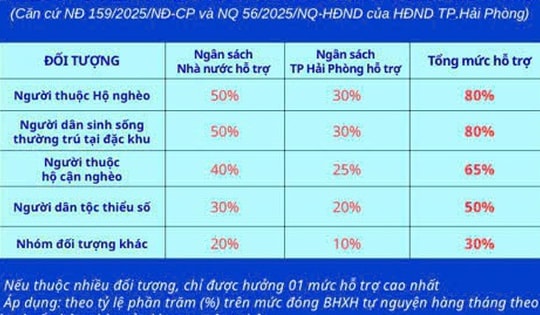 Bảo hiểm xã hội, bảo hiểm y tế – điểm tựa để người dân Hải Phòng yên tâm đón Tết
