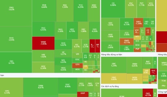 VN-Index tích lũy vùng đỉnh chuẩn bị cho phiên tăng tiếp theo