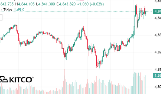 Giá vàng thế giới không giảm khi Mỹ công bố dữ liệu việc làm