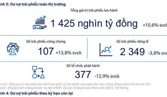 VIS Rating đánh giá tích cực thị trường trái phiếu doanh nghiệp Việt Nam 2026