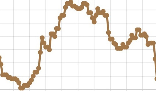 Tỷ giá USD/VND giảm mạnh