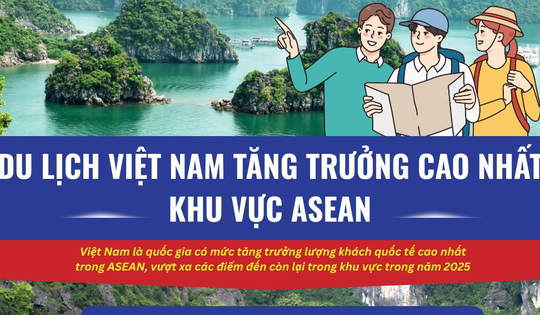 Du lịch Việt Nam bứt phá ngoạn mục trong khu vực ASEAN
