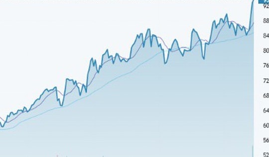 Kỳ vọng thị giá MWG đạt 121.438 đồng/ cổ phiếu