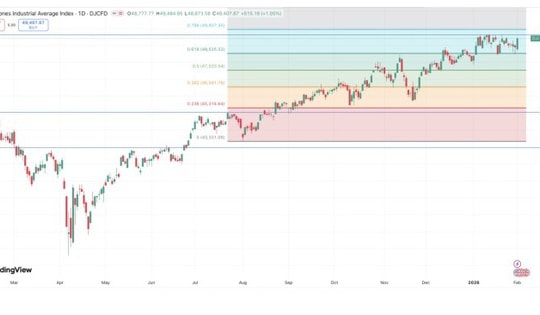 Phố Wall đồng loạt tăng điểm nhờ dòng tiền từ hàng hoá quay trở lại
