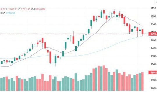 Chứng khoán 'bốc hơi' gần 22 điểm, rơi dưới mốc hỗ trợ 1.800