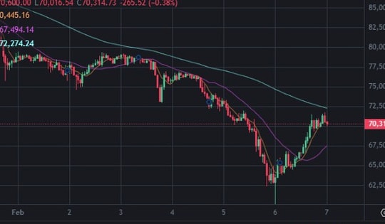 Bitcoin tăng trên 12% trong 24 giờ, lấy lại mốc 70.000 USD