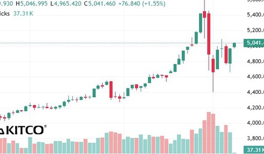 Giá vàng thế giới vượt 5.000 USD, thanh khoản sụt giảm