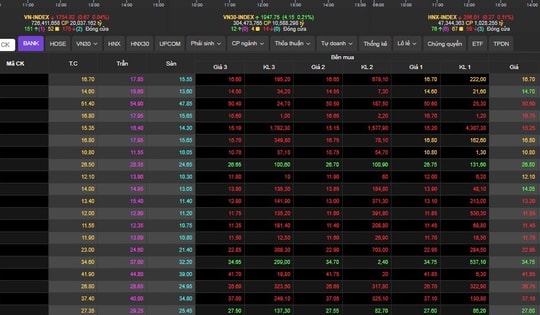 Chứng khoán phiên 9/2 giảm điểm, cổ phiếu ngân hàng bị xả mạnh