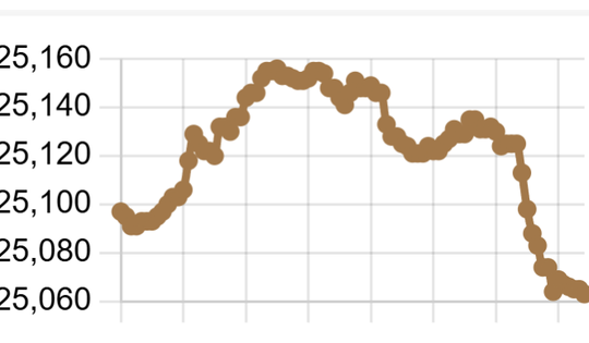 Tỷ giá USD/VND ngày 9/2 giảm nhẹ