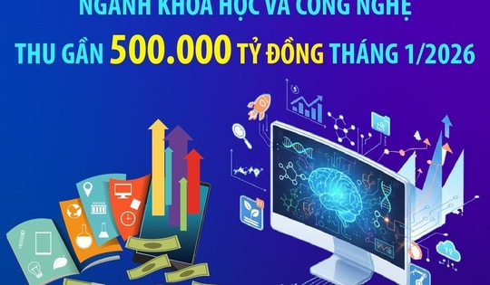 Ngành khoa học và công nghệ thu gần 500.000 tỷ đồng tháng 1/2026