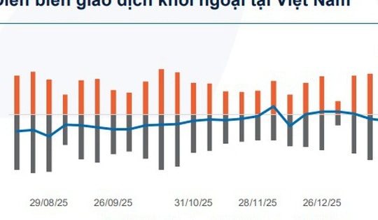 Khối ngoại bán ròng hơn 6.000 nghìn tỷ đồng trên VN-Index