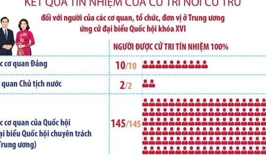 Hội nghị Hiệp thương lần thứ ba thống nhất 217 người ở Trung ương đủ điều kiện lập danh sách ứng cử