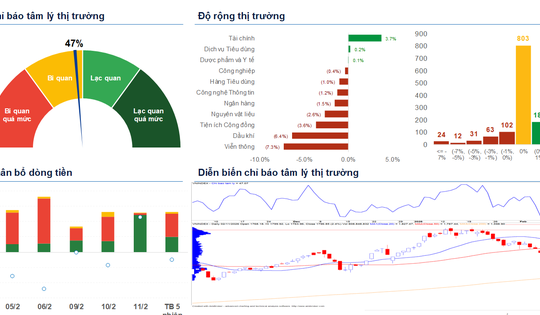 Xu hướng chứng khoán 12/2, thị trường có thể tiếp tục hồi phục