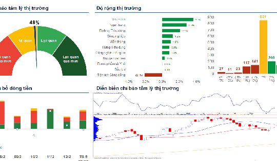 Xu hướng chứng khoán 13/2, tăng tỷ trọng cổ phiếu