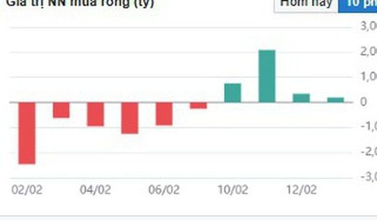 Khối ngoại mua gom cổ phiếu trước thềm năm mới