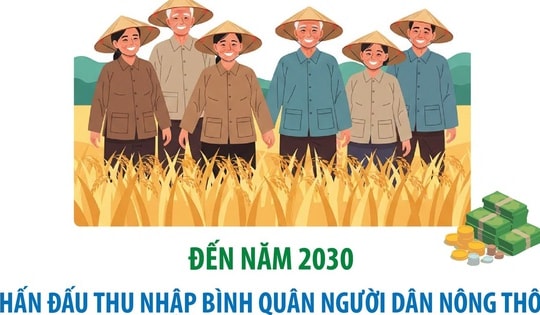 Đến năm 2030, phấn đấu thu nhập bình quân người dân nông thôn tăng gấp 2,5-3 lần so với năm 2020