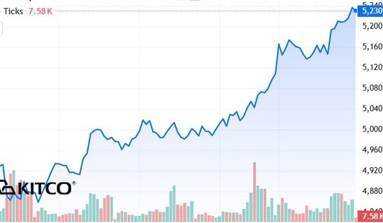 Giá vàng thế giới tăng mạnh
