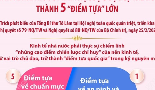 Kinh tế nhà nước phải thực sự được cụ thể hóa thành 5 'điểm tựa' lớn