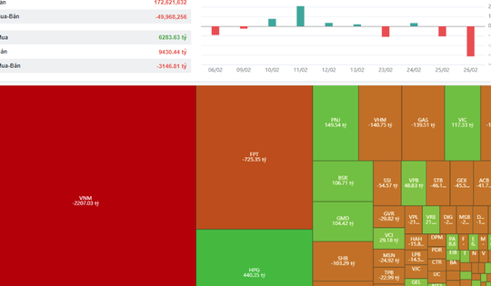 VN-Index bị khối ngoại xả hàng cực mạnh phiên 26/2