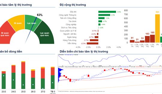 Xu hướng chứng khoán 2/3, ưu tiên nắm giữ tỷ trọng ở mức cao
