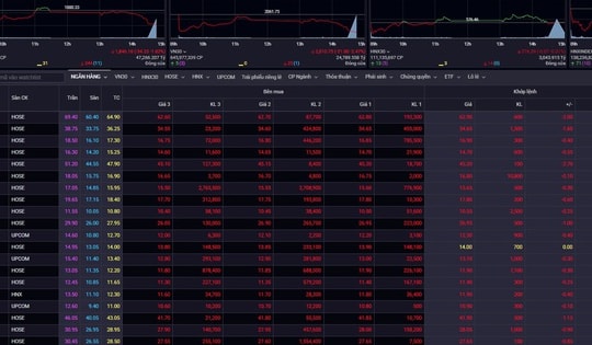 Xu hướng chứng khoán 3/3 nên hạn chế mua mới
