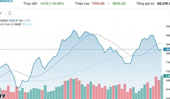 Xu hướng chứng khoán 5/3, mở vị thế mua mới