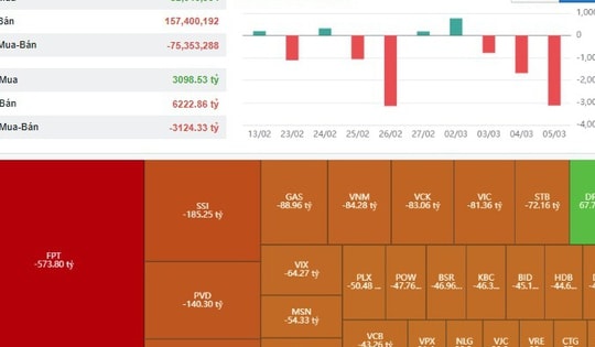 Chứng khoán ngày 5/3 tiếp tục lao dốc