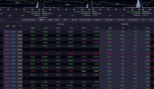Chứng khoán ngày 10/3 'hồi sinh' sau cú sốc giảm mạnh nhất lịch sử