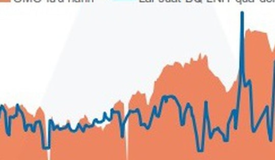 Tỷ giá và lãi suất chịu áp lực mạnh do căng thẳng tại Trung Đông
