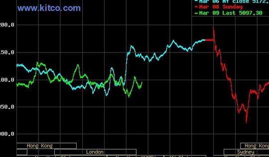 Giá vàng thế giới ngày 10/3 giảm nhẹ do USD tăng mạnh và lo ngại lạm phát