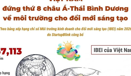 Việt Nam đứng thứ 8 châu Á về môi trường cho đổi mới sáng tạo