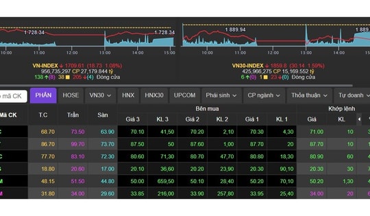 Chứng khoán ngày 12/3 giảm gần 19 điểm do bị chốt lời