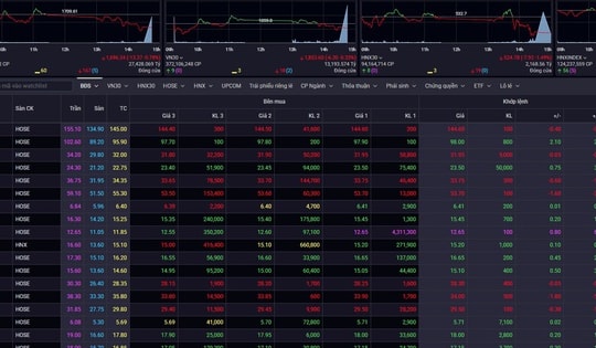 Chứng khoán thủng 1.700 điểm phiên cuối tuần