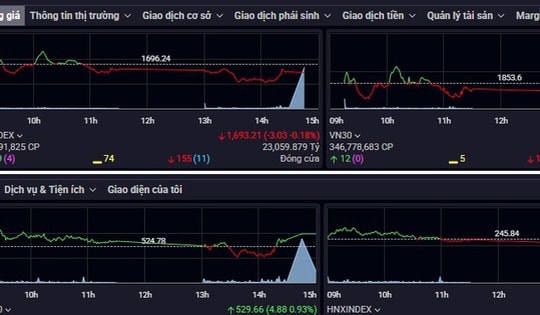 Cổ phiếu vốn hóa lớn giúp giữ điểm chứng khoán phiên 16/3