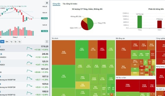 Sắc xanh trở lại VN-Index phiên 17/3