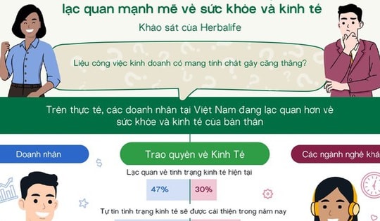 94% doanh nhân tại Việt Nam dự báo kinh tế sẽ khởi sắc trong năm nay
