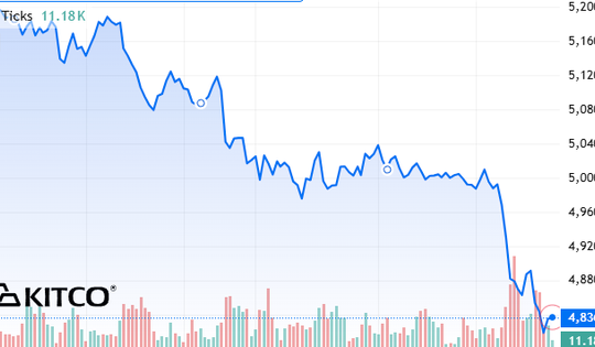 Giá vàng thế giới ngày 19/3 cắm đầu lao dốc về sát 4.800 USD