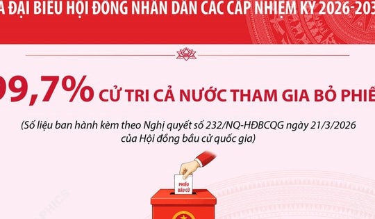 Bầu cử Quốc hội và HĐND: 99,70% cử tri cả nước tham gia bỏ phiếu