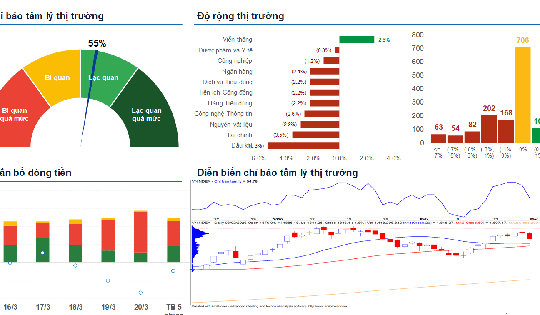 Xu hướng chứng khoán 23/3 chưa nên tăng tỷ trọng cổ phiếu