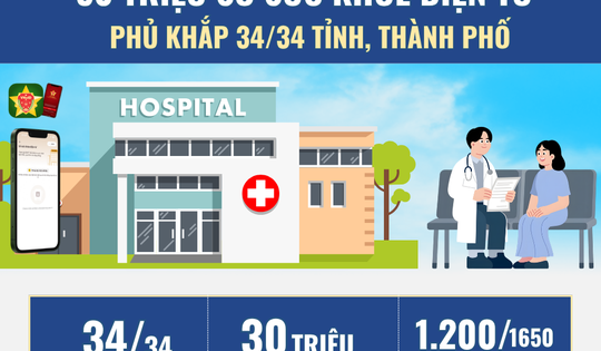 30 triệu sổ sức khỏe điện tử trên VNeid phủ khắp 34 tỉnh thành