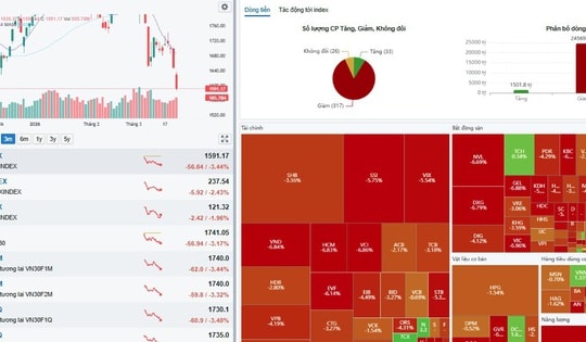 Chứng khoán 'chìm trong biển lửa' phiên 23/3