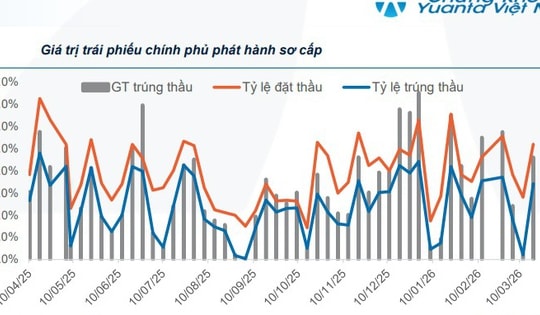 Thị trường trái phiếu Chính phủ khởi sắc
