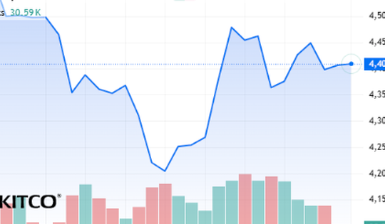 Giá vàng thế giới sáng ngày 24/3 bật tăng mạnh