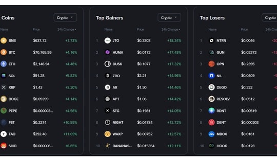 Giá Bitcoin 24/3 trở lại mốc 70.000 USDT