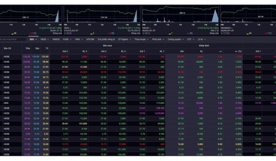 Chứng khoán tăng 23,60 điểm phiên 24/3